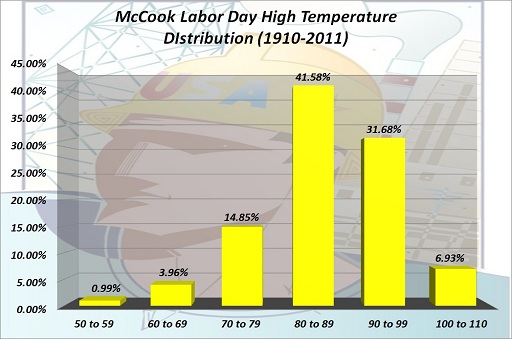 McCook Labor Day High Temp Distribution